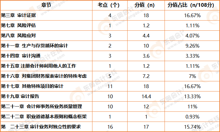 審計(jì)簡答題近三年考查知識(shí)點(diǎn)