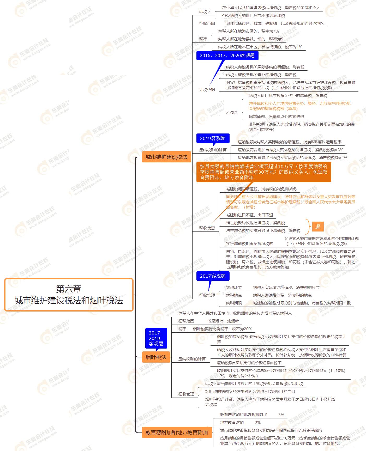 第六章 城市維護建設(shè)稅法和煙葉稅法