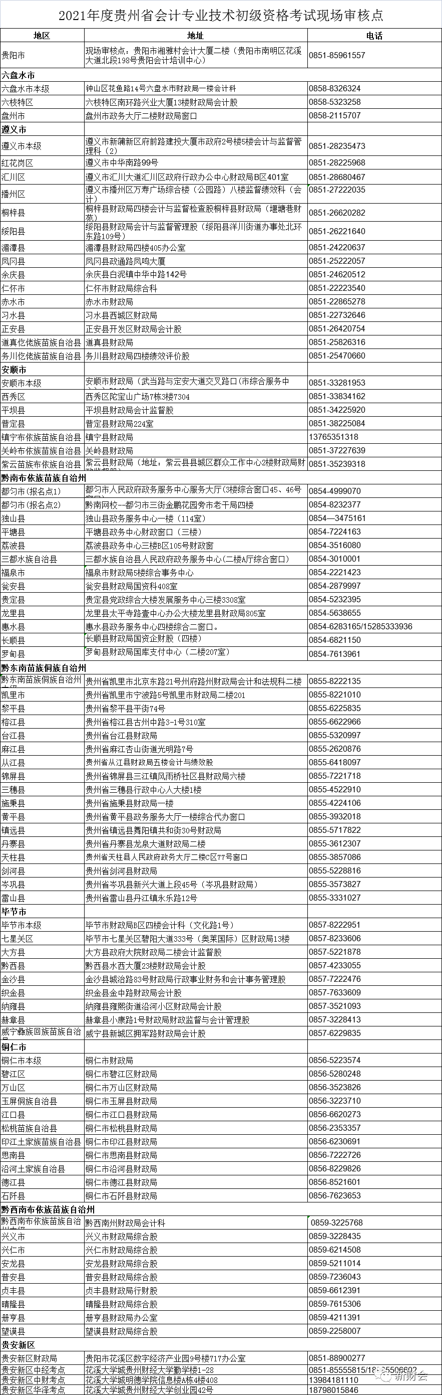 2021年度貴州省會計專業(yè)技術(shù)初級資格考試現(xiàn)場審核點