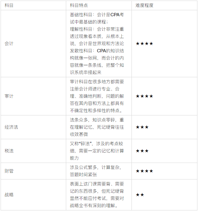 cpa考試科目及時間如何安排？