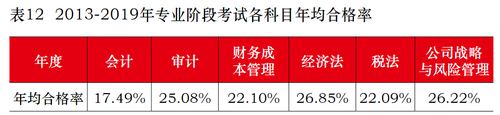 2021年CPA會(huì)計(jì)通過率最低