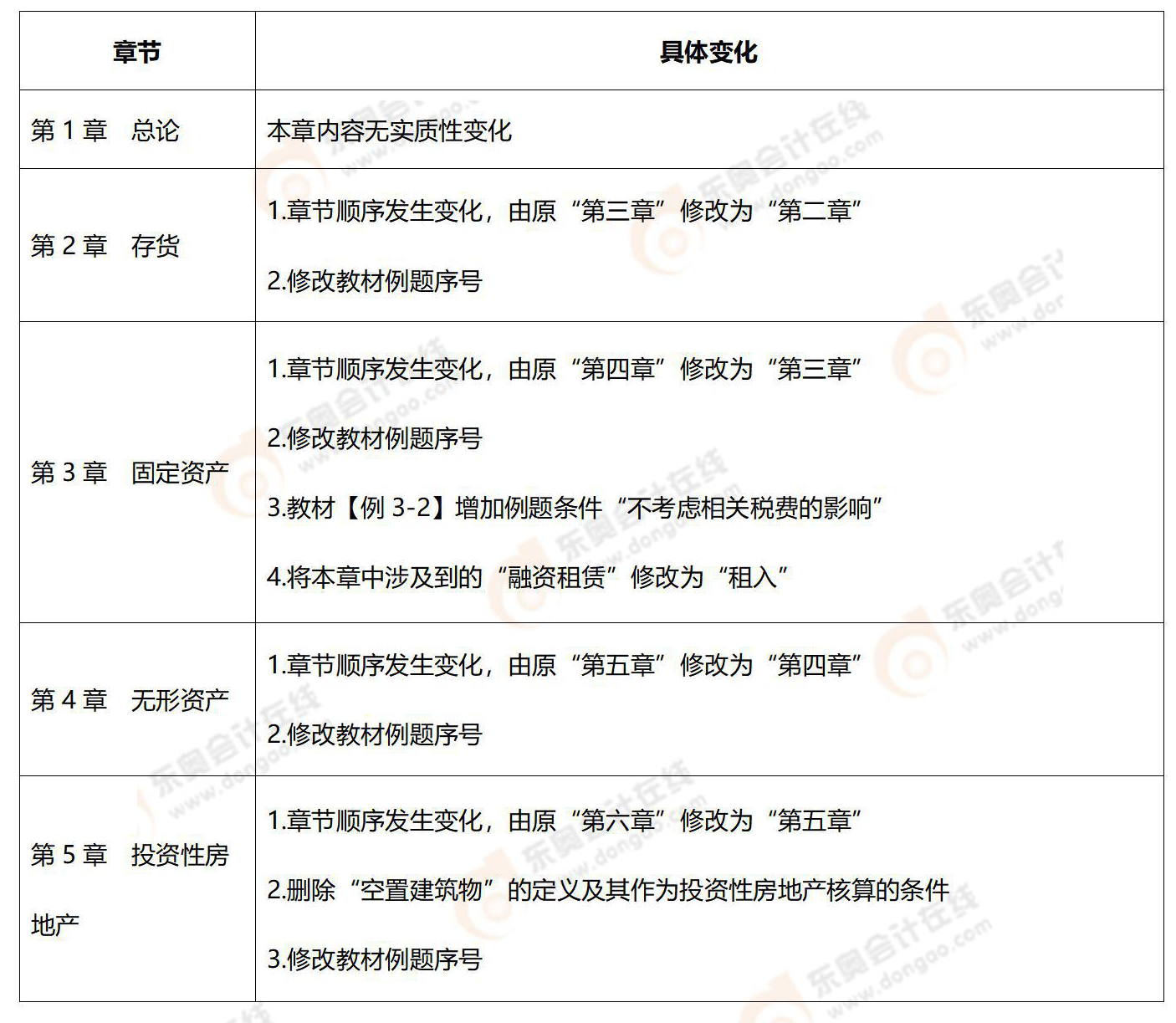 《會(huì)計(jì)》科目教材變化