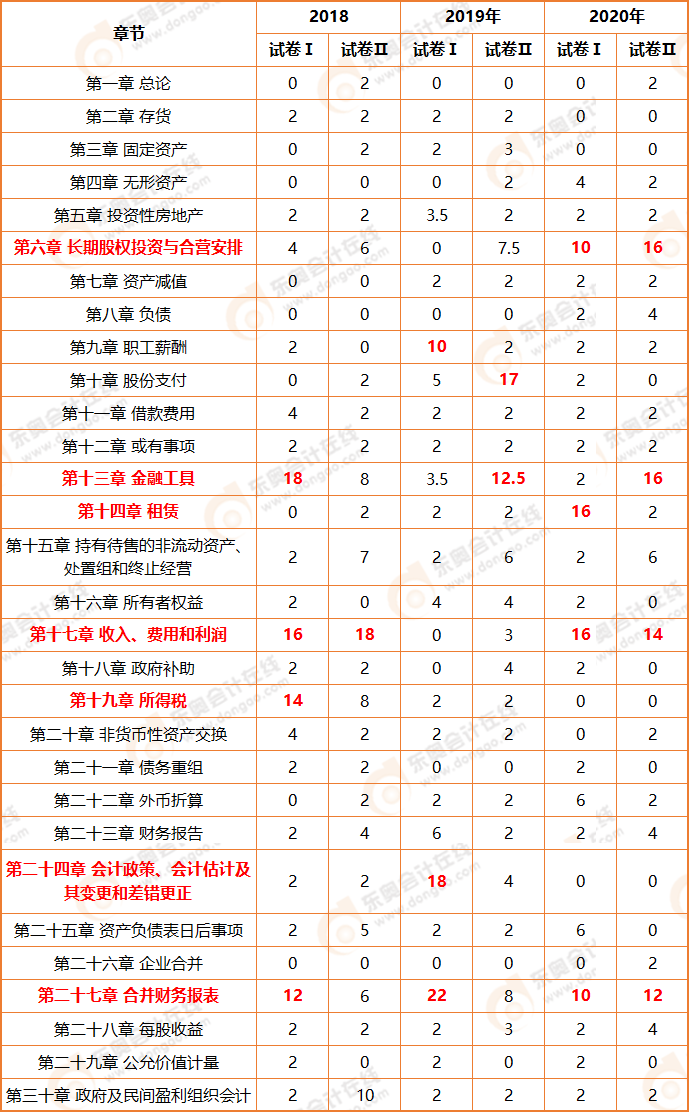 注冊會計(jì)師會計(jì)學(xué)習(xí)方法-東奧會計(jì)在線