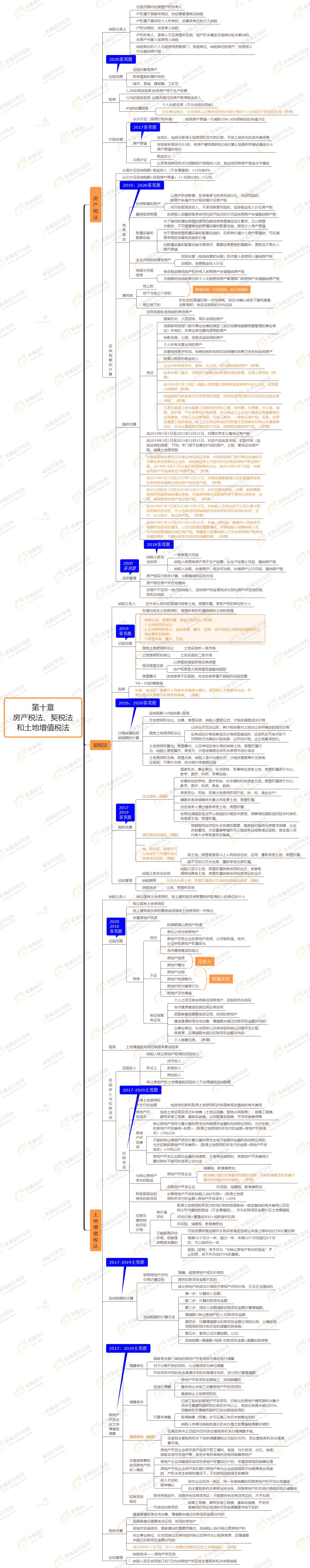 第十章 房產(chǎn)稅法、契稅法和土地增值稅法