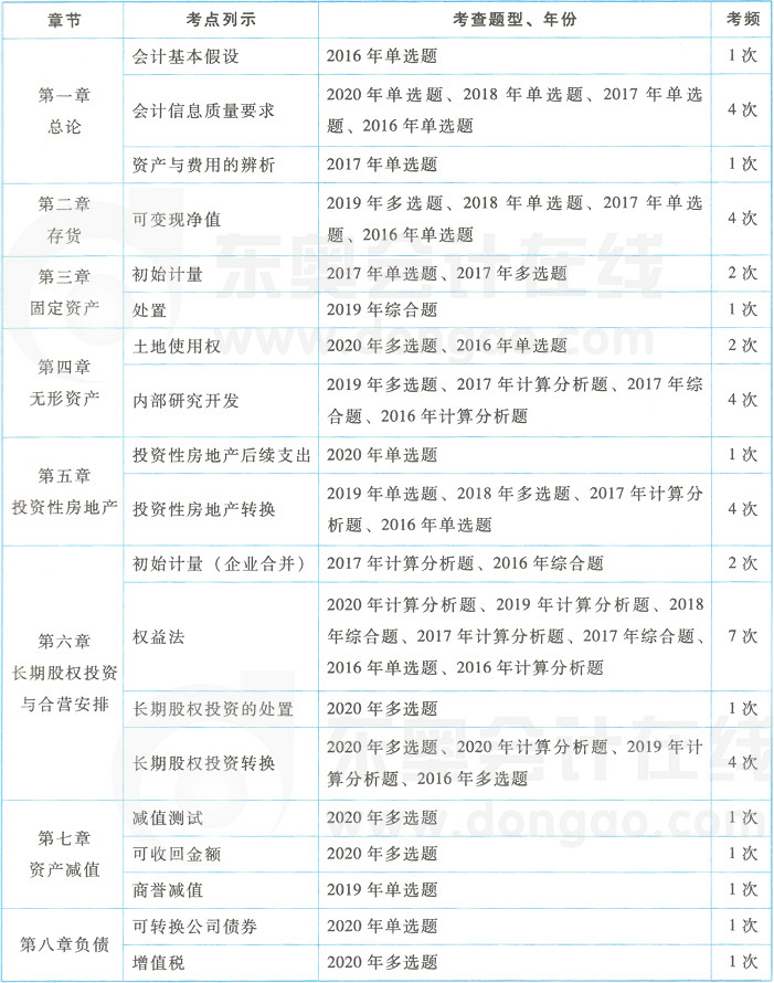CPA會計(jì)科目近5年試題規(guī)律揭秘