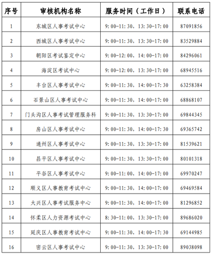 2021北京中級(jí)經(jīng)濟(jì)師考試報(bào)名審核