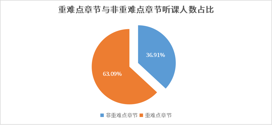重難點(diǎn)章節(jié)與非重難點(diǎn)章節(jié)聽課人數(shù)占比