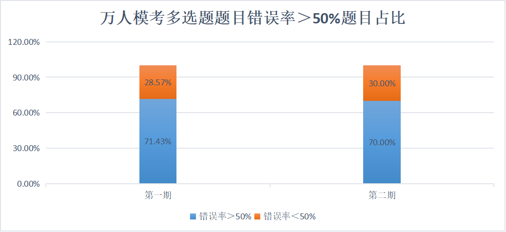 萬人?？级噙x題題目錯誤率＞50%題目占比