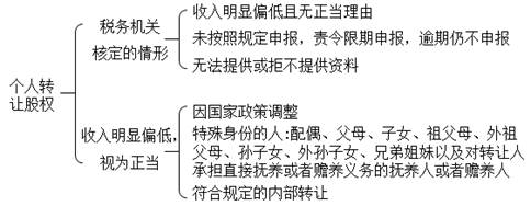二、財產轉讓所得應納稅額的計算
