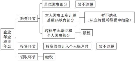 企業(yè)年金、職業(yè)年金個(gè)人所得稅的規(guī)定