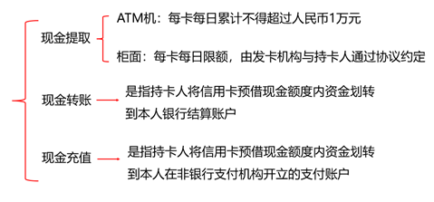 信用卡預借現(xiàn)金業(yè)務