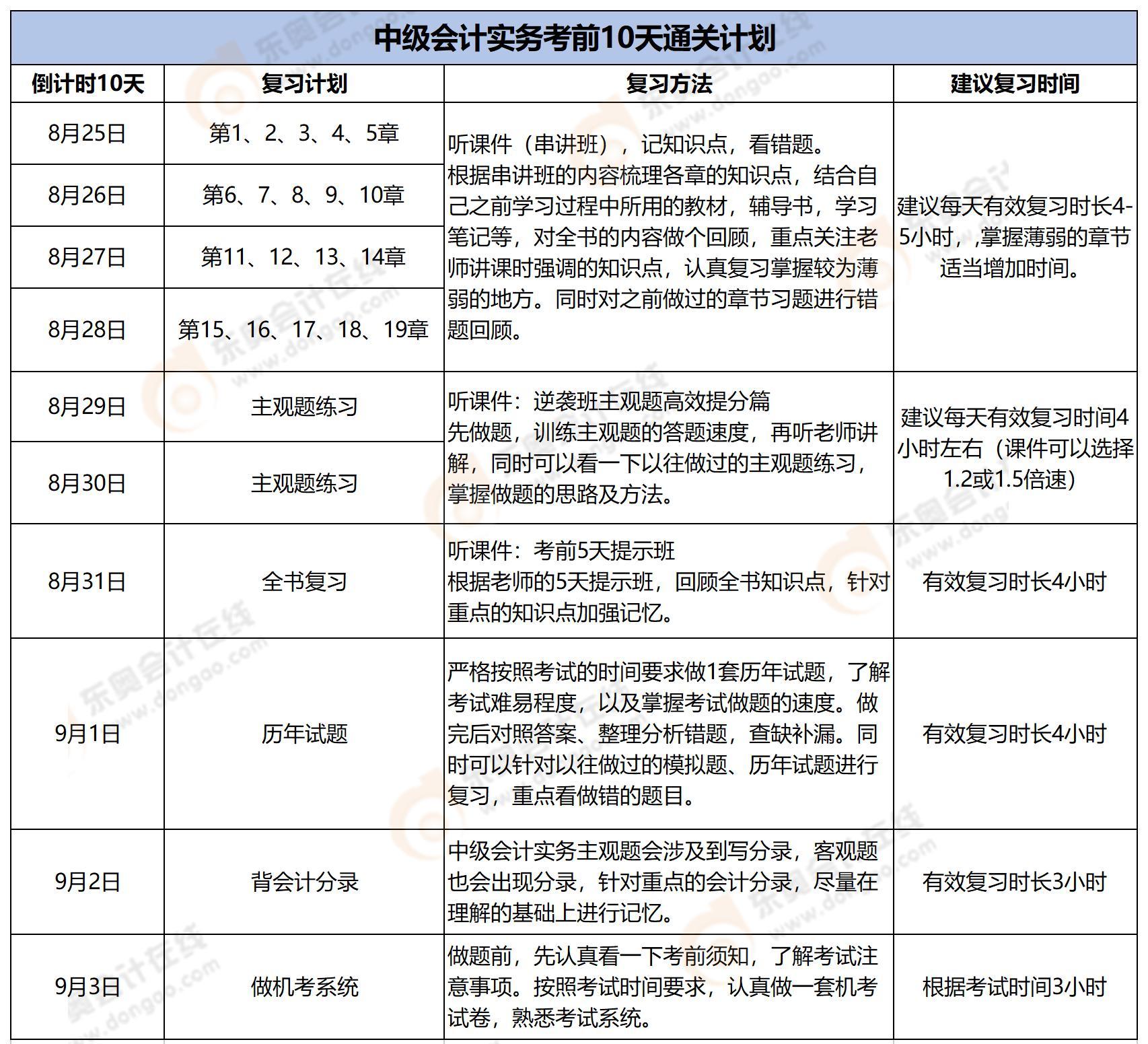 考前10天通關(guān)計劃（中級會計實務(wù)）