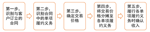 收入確認(rèn)和計量大致分為五步