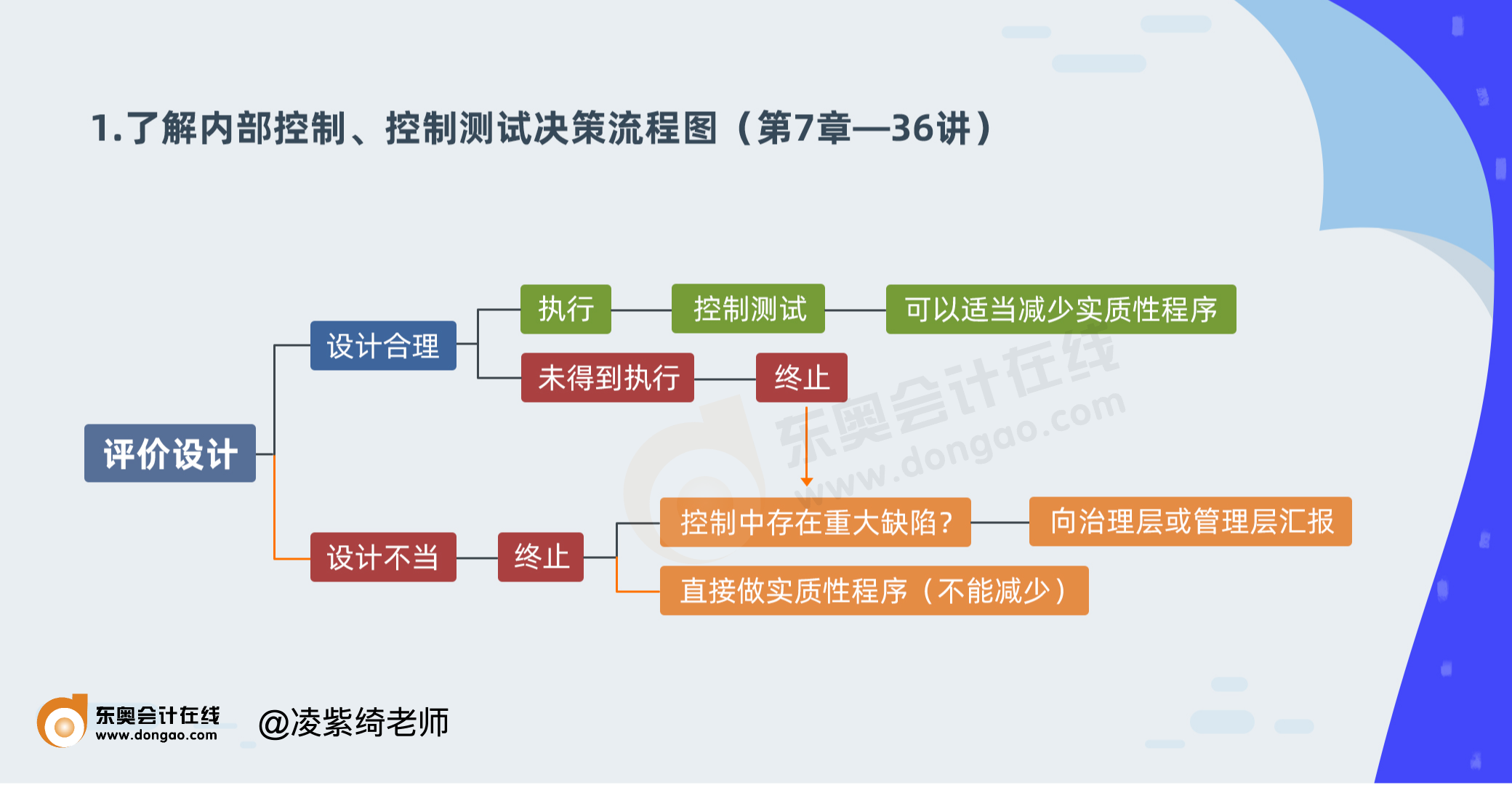1.了解內(nèi)部控制、控制測(cè)試決策流程圖（第7章—36講）psd