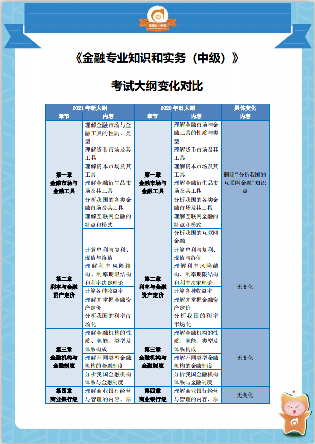 2021年中級經(jīng)濟師《金融》考綱變化分析對比
