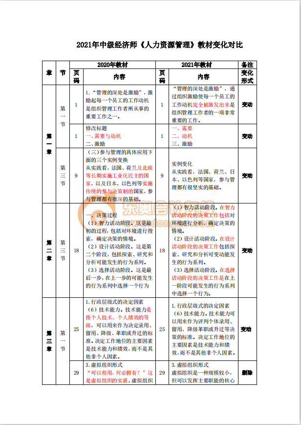 2021年中級經(jīng)濟(jì)師《人力資源》教材變動解析