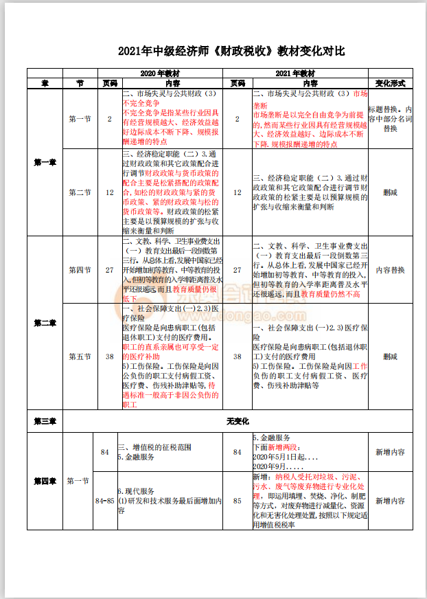 2021年中級經(jīng)濟師《財政稅收》教材變化解讀