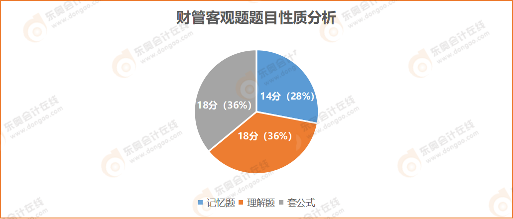 財(cái)管客觀題題目性質(zhì)分析