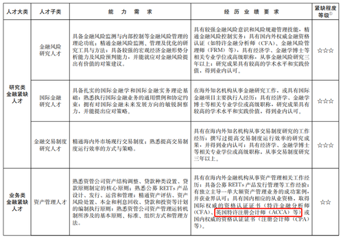 上海針對ACCA再出福利政策！
