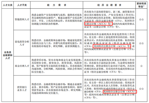 上海針對ACCA再出福利政策！