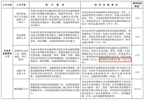 上海針對ACCA再出福利政策！