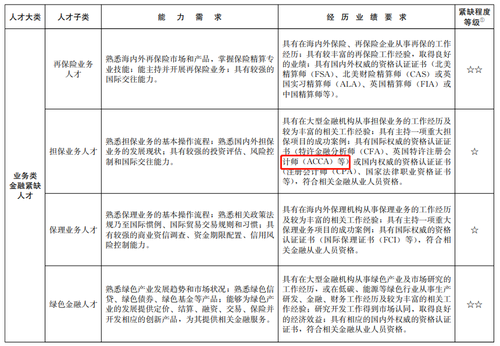 上海針對ACCA再出福利政策！