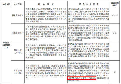 上海針對ACCA再出福利政策！