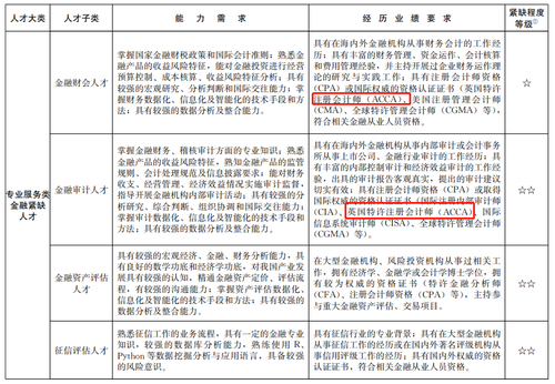 上海針對ACCA再出福利政策！