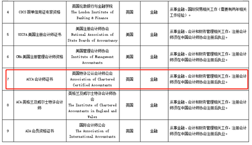 ACCA證書獲得北京認可