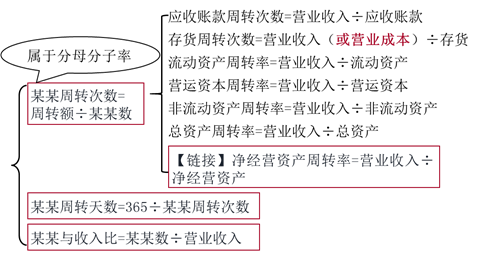 營運能力比率_2022年注會《財務(wù)成本管理》預(yù)習(xí)知識點