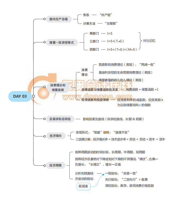《經(jīng)濟(jì)基礎(chǔ)》思維導(dǎo)圖