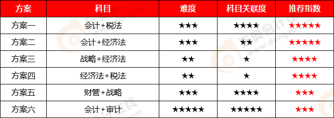 CPA考試-兩科報(bào)考方案
