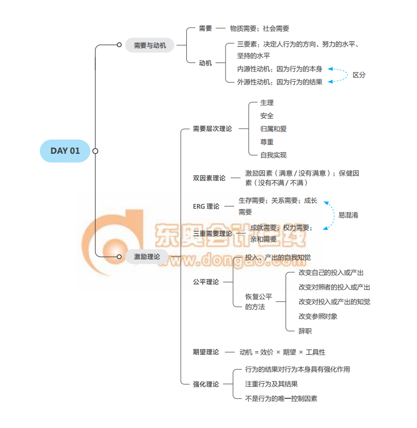2021經(jīng)濟師《人力資源》中級沖刺須知思維導(dǎo)圖