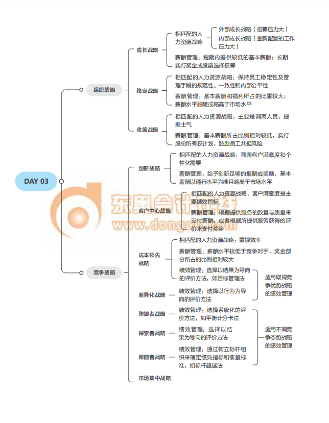 2021經(jīng)濟師《人力資源》中級沖刺須知思維導(dǎo)圖