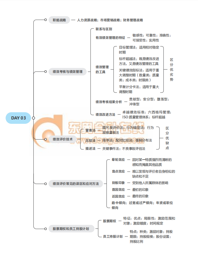 2021經(jīng)濟師《人力資源》中級沖刺須知思維導(dǎo)圖