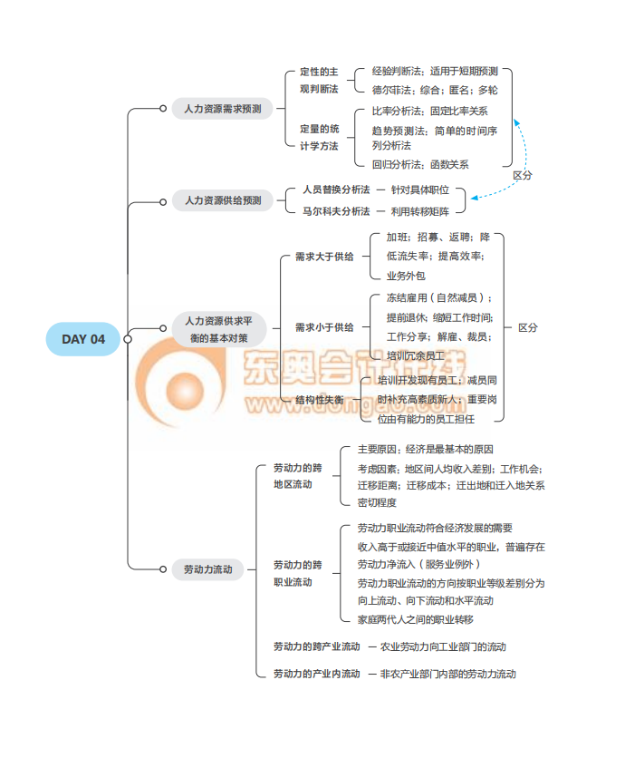 2021經(jīng)濟師《人力資源》中級沖刺須知思維導(dǎo)圖