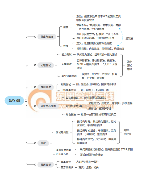 2021經(jīng)濟師《人力資源》中級沖刺須知思維導(dǎo)圖