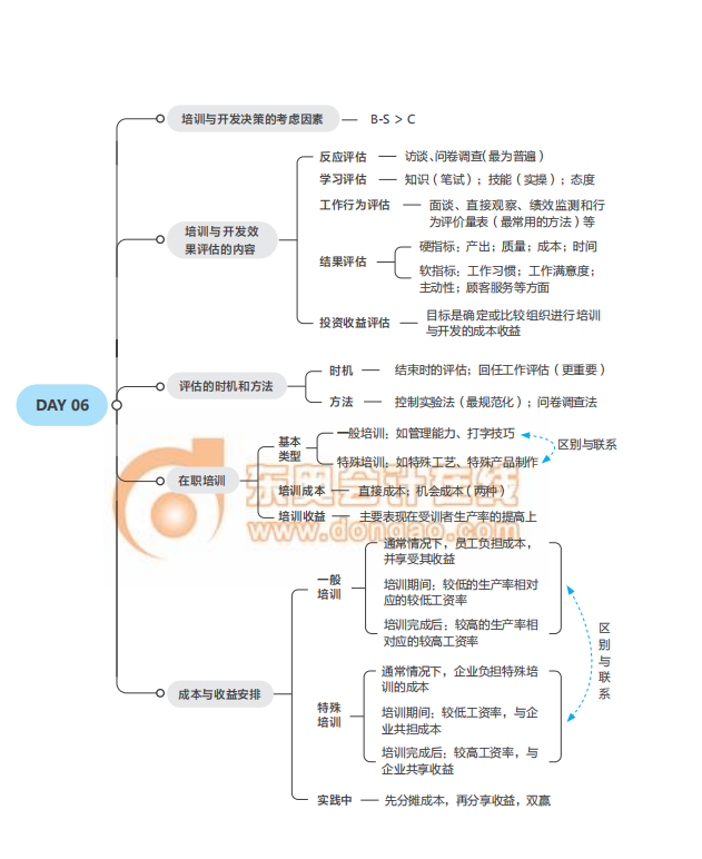 2021經(jīng)濟師《人力資源》中級沖刺須知思維導(dǎo)圖