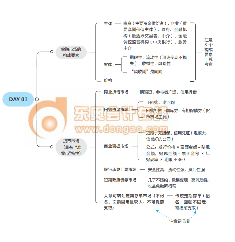 2021中級經(jīng)濟(jì)師《金融》思維導(dǎo)圖