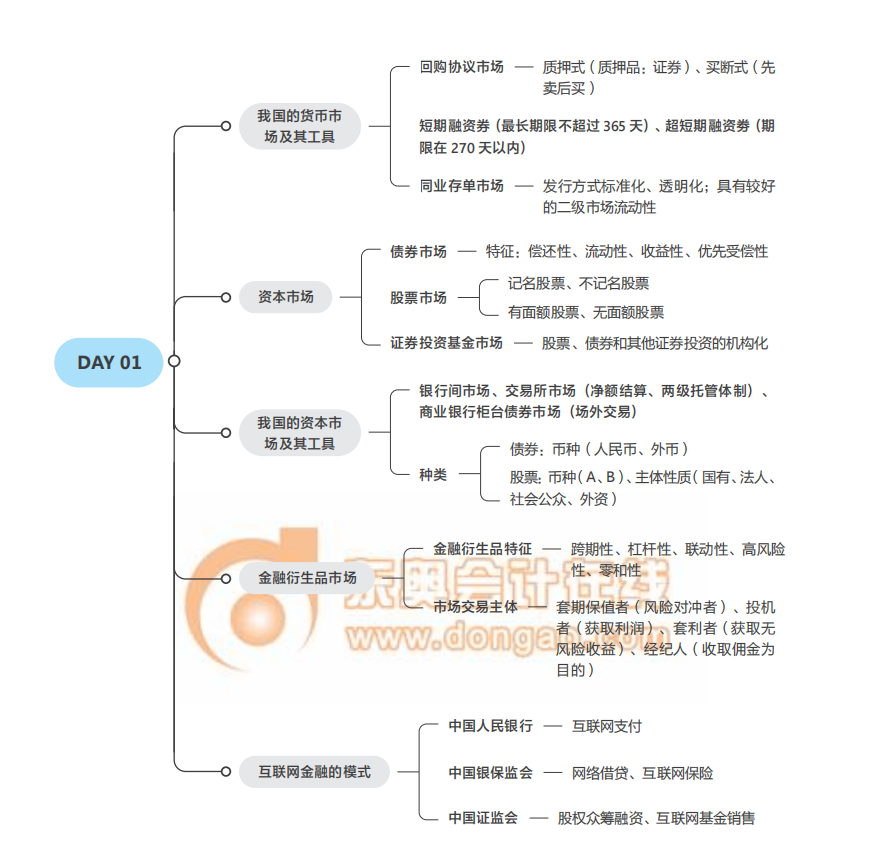 2021中級經(jīng)濟(jì)師《金融》思維導(dǎo)圖