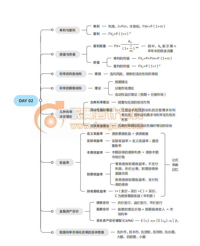 2021中級經(jīng)濟(jì)師《金融》思維導(dǎo)圖