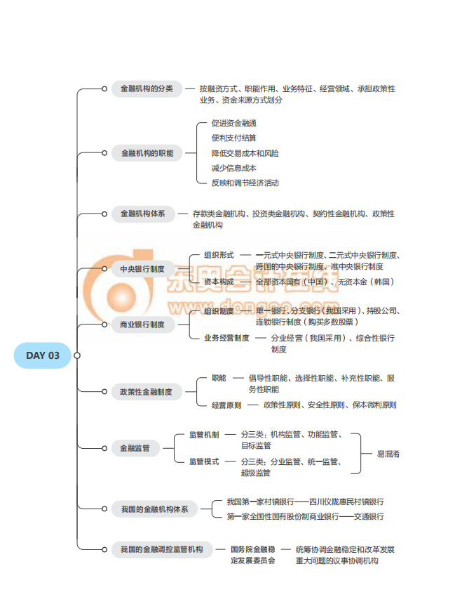 2021中級經(jīng)濟(jì)師《金融》思維導(dǎo)圖