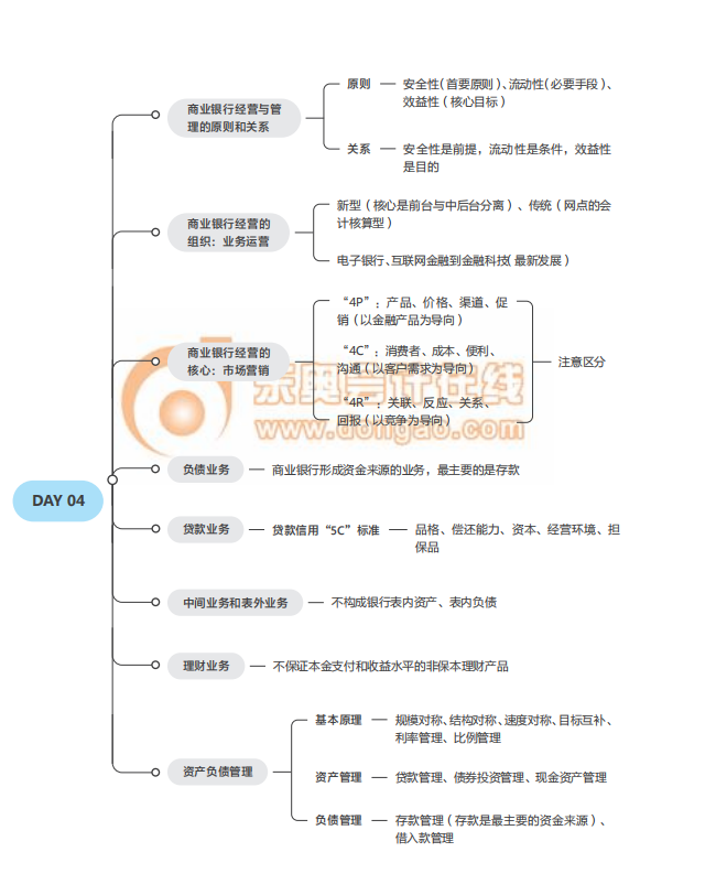 2021中級經(jīng)濟(jì)師《金融》思維導(dǎo)圖