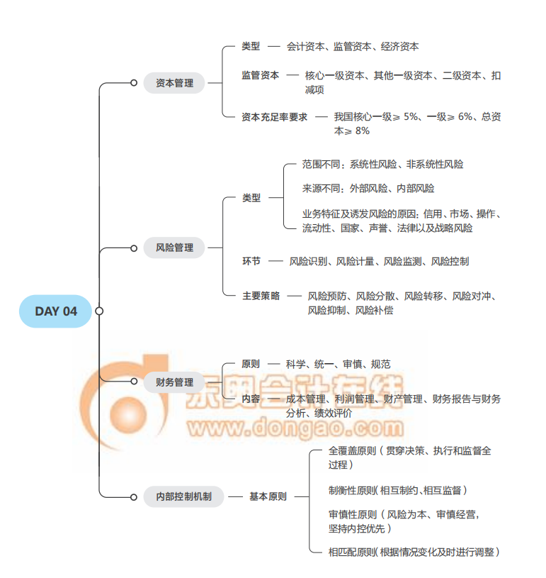 2021中級經(jīng)濟(jì)師《金融》思維導(dǎo)圖