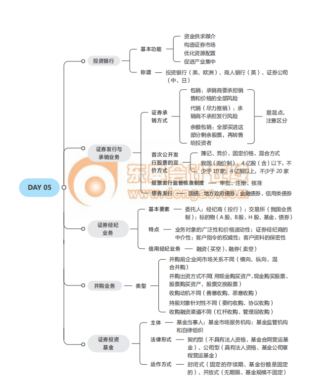 2021中級經(jīng)濟(jì)師《金融》思維導(dǎo)圖