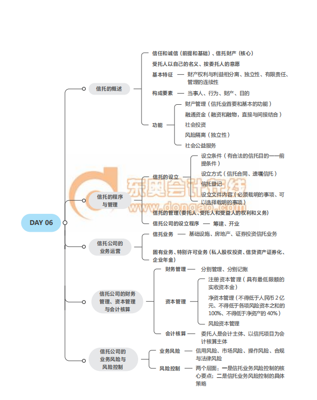 2021中級經(jīng)濟(jì)師《金融》思維導(dǎo)圖