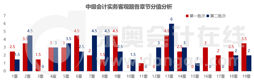 實務客觀題各章分值