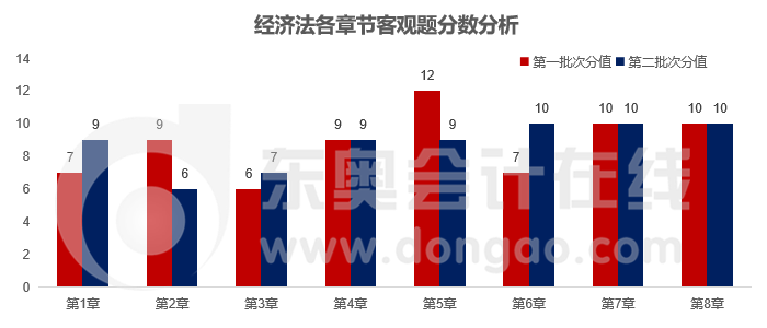 經(jīng)濟法客觀題章節(jié)分數(shù)