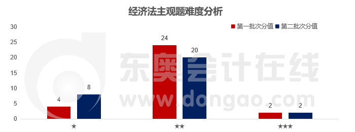 經(jīng)濟(jì)法主觀題難度
