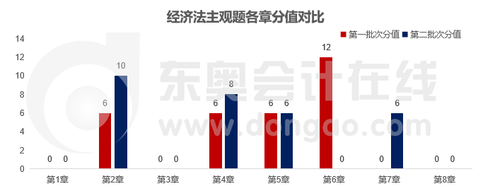 經(jīng)濟法主觀題各章分值對比